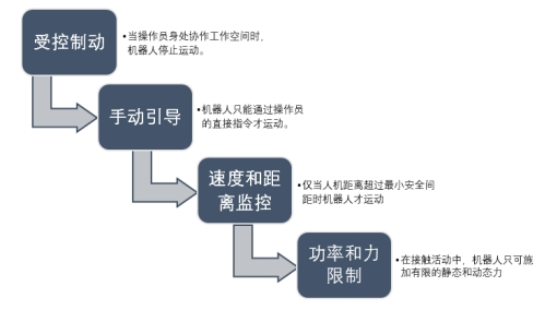 竞争赛道加速转换，协作机器人智能化时代来临