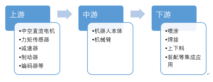 竞争赛道加速转换，协作机器人智能化时代来临(图8)