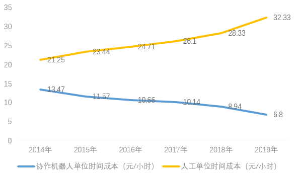 竞争赛道加速转换，协作机器人智能化时代来临(图7)