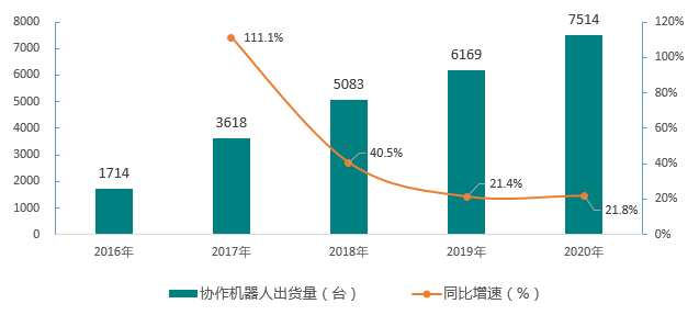 竞争赛道加速转换，协作机器人智能化时代来临(图13)